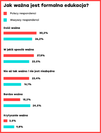 Jak ważna jest kierunkowe wykształcenie dla programistów? Polska a&nbsp;świat